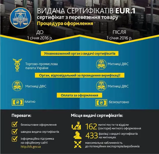 Видача сертификата EUR.1