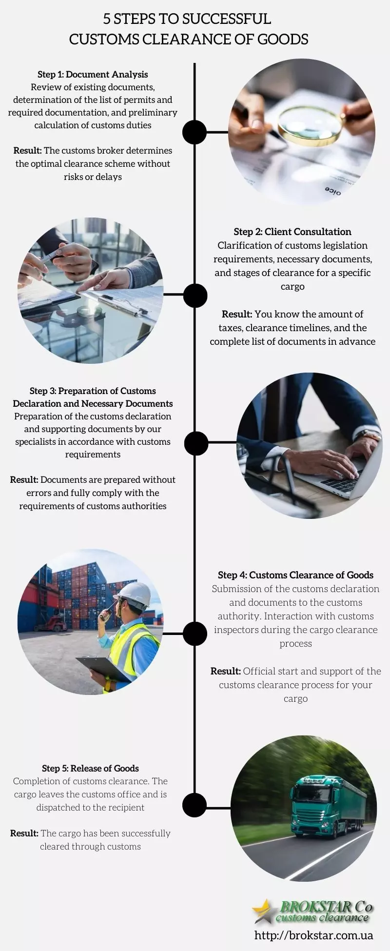 Infographic of customs clearance stages in Ukraine