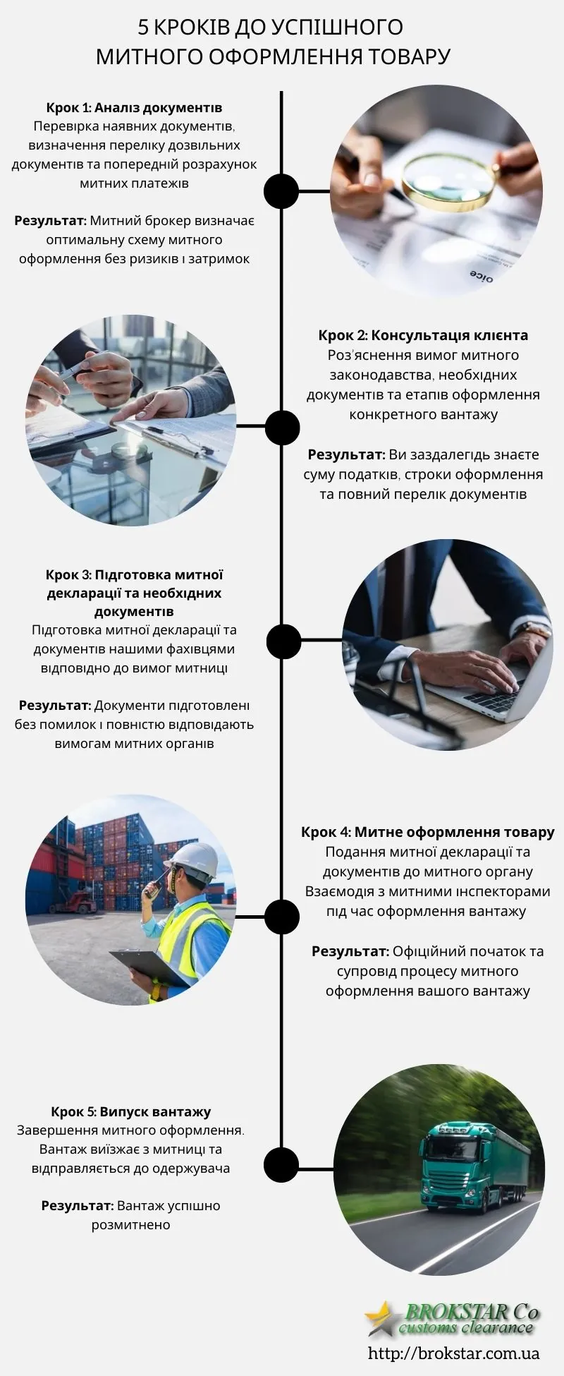 Інфографіка етапів митного оформлення вантажів в Україні - компанія БрокСтар